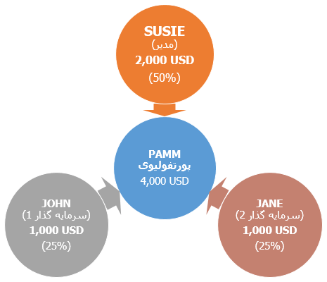 نمونه 1 سرمایه گذاری پم آلپاری