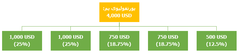 نمونه 2 سرمایه گذاری پم آلپاری