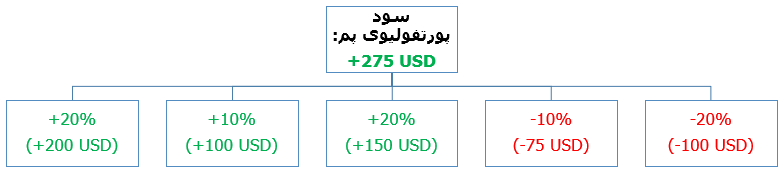 سود پورتفولیوی پم آلپاری