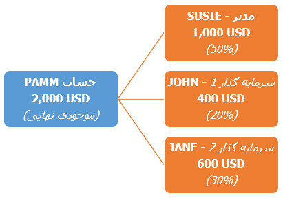 نمونه 3 حساب پم آلپاری