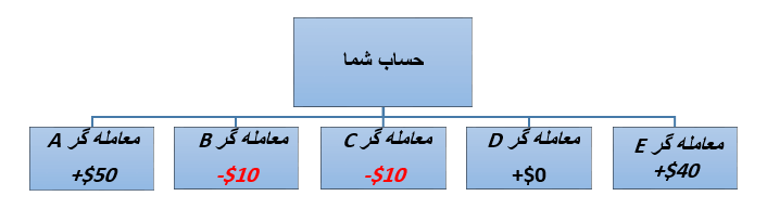 حساب کپی تریدینگ مثال