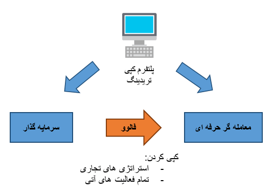 کپی تریدینگ فارکس