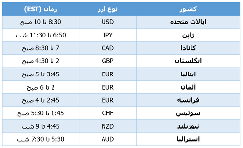 انتشار اخبار اقتصادی