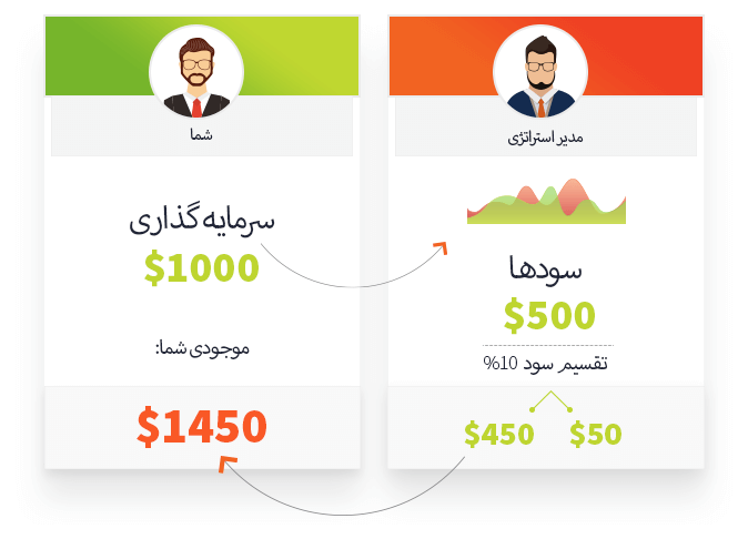 سرویس FXTM Invest بروکر فارکس تایم