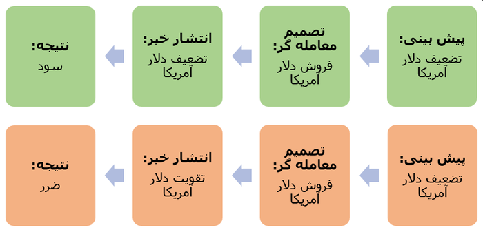 معامله با خبر / اخبار