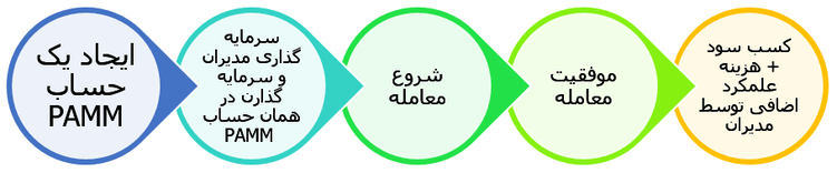 مدیر حساب پم