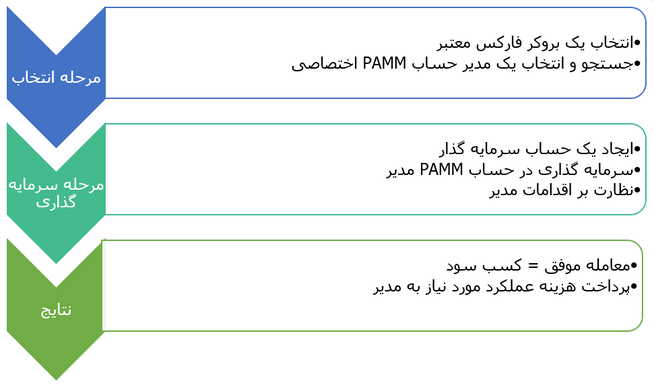 حساب پم PAMM