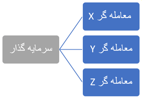 حساب سرمایه گذار کپی تریدینگ روبوفارکس