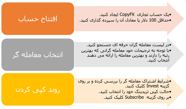 سرمایه گذار کپی تریدینگ روبوفارکس