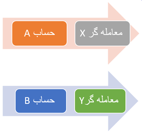 حساب چندگانه کپی تریدینگ روبوفارکس