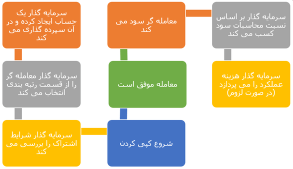 هزینه عملکرد کپی تریدینگ روبوفارکس