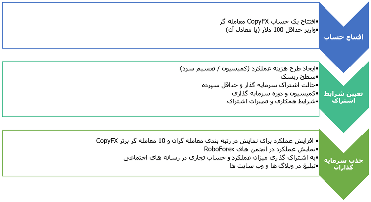 معامله گران کپی تریدینگ روبوفارکس