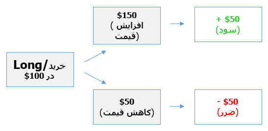 خرید سهام در فارکس