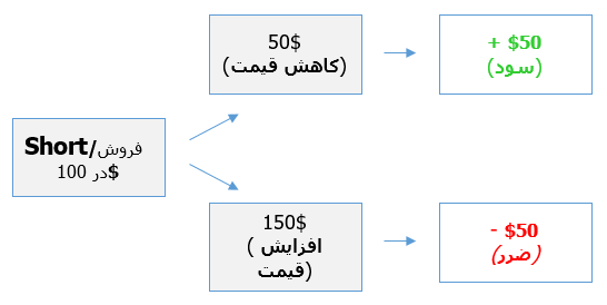 فروش سهام در فارکس